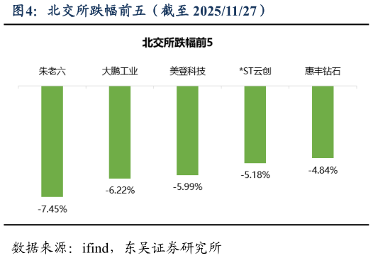 咨询下各位北交所跌幅前五（截至 20251127）