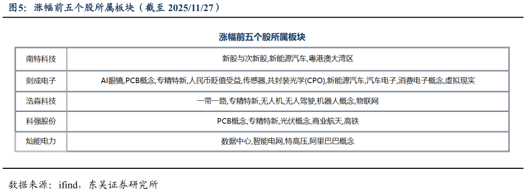 如何才能涨幅前五个股所属板块（截至 20251127）