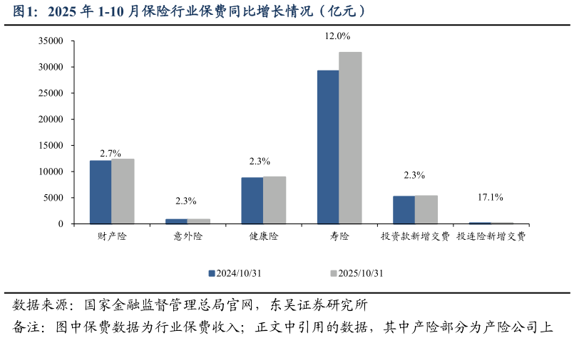 请问一下2025 年 1-10 月保险行业保费同比增长情况（亿元）