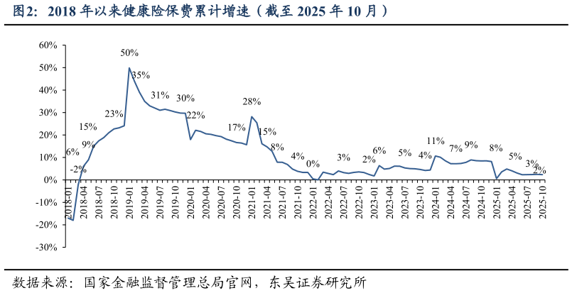 咨询大家2018 年以来健康险保费累计增速（截至 2025 年 10 月）