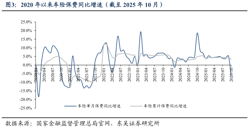 想问下各位网友2020 年以来车险保费同比增速（截至 2025 年 10 月）