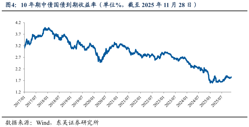 怎样理解10 年期中债国债到期收益率（单位%，截至 2025 年 11 月 28 日）