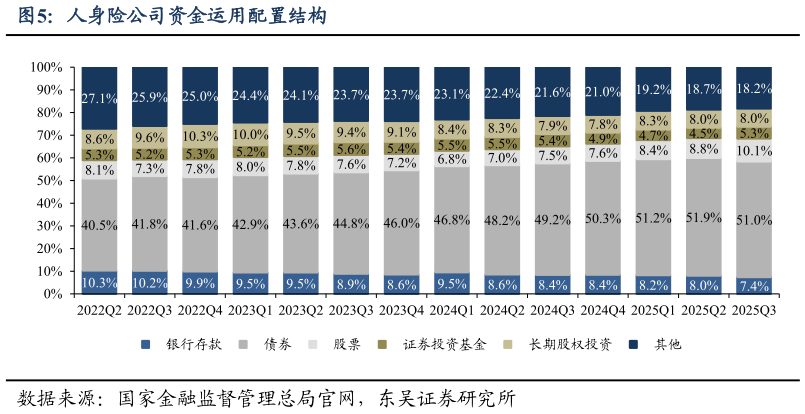 想关注一下人身险公司资金运用配置结构