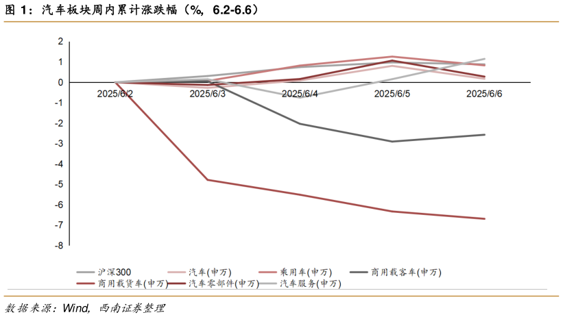 想关注一下汽车板块周内累计涨跌幅(%,6.2-6.6)?
