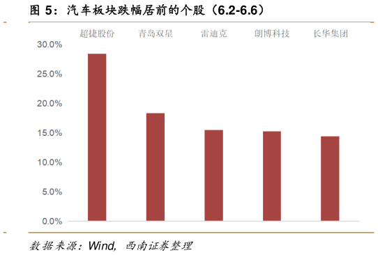 你知道汽车板块跌幅居前的个股(6.2-6.6)?
