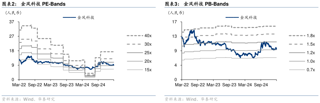 各位网友请教一下金风科技 PB-Bands 可比公司估值表(Wind 一致预期,截至 2025 年 3 月 28 日收盘价) 金风科技 PE-Bands?
