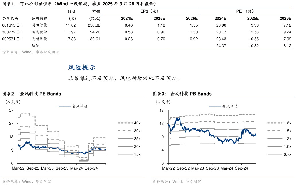 想关注一下可比公司估值表(Wind 一致预期,截至 2025 年 3 月 28 日收盘价) 金风科技 PE-Bands?