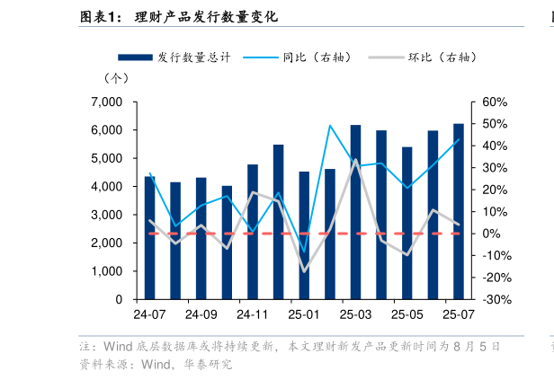 怎样理解理财产品发行数量变化
