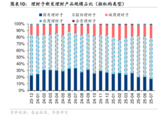 如何了解理财子新发理财产品规模占比（按机构类型）