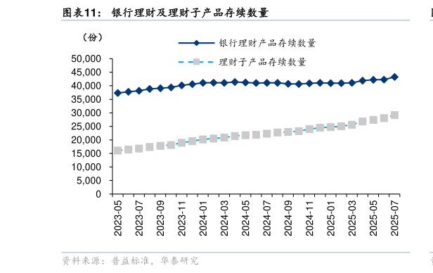 如何解释银行理财及理财子产品存续数量