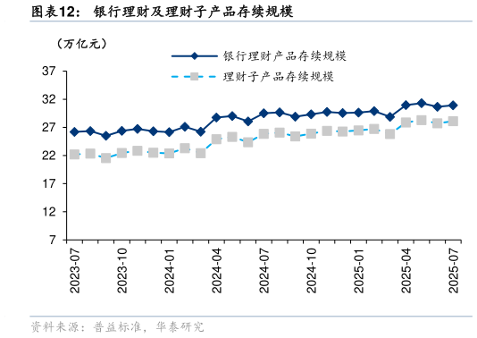 咨询下各位银行理财及理财子产品存续规模