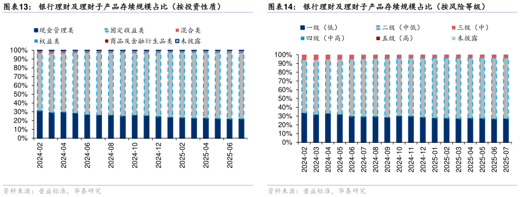 如何看待银行理财及理财子产品存续规模占比（按投资性质）