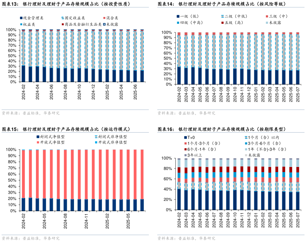 请问一下银行理财及理财子产品存续规模占比（按风险等级） 银行理财及理财子产品存续规模占比（按期限类型）