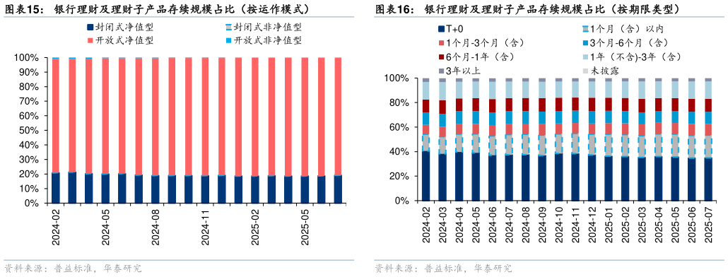 请问一下银行理财及理财子产品存续规模占比（按期限类型）