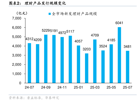 如何了解理财产品发行规模变化