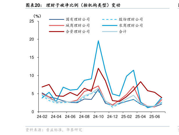 想问下各位网友理财子破净比例（按机构类型）变动