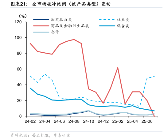 咨询下各位全市场破净比例（按产品类型）变动