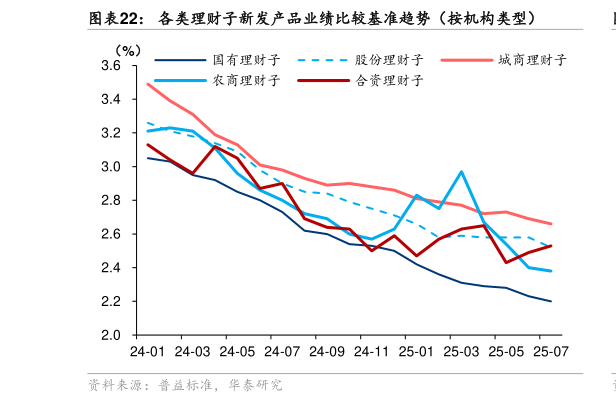 怎样理解各类理财子新发产品业绩比较基准趋势（按机构类型）