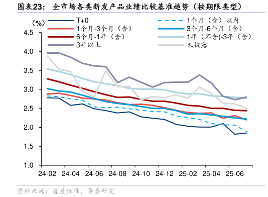 咨询大家全市场各类新发产品业绩比较基准趋势（按期限类型）