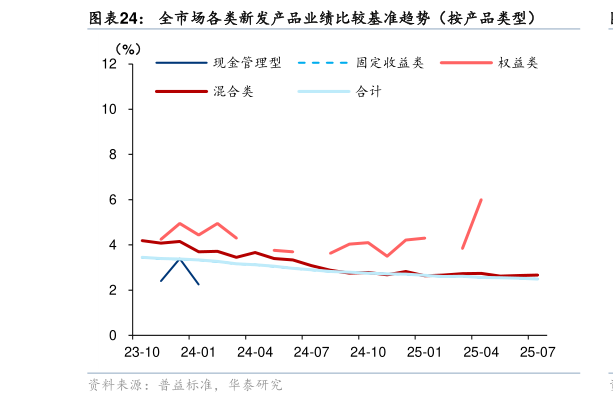咨询下各位全市场各类新发产品业绩比较基准趋势（按产品类型）