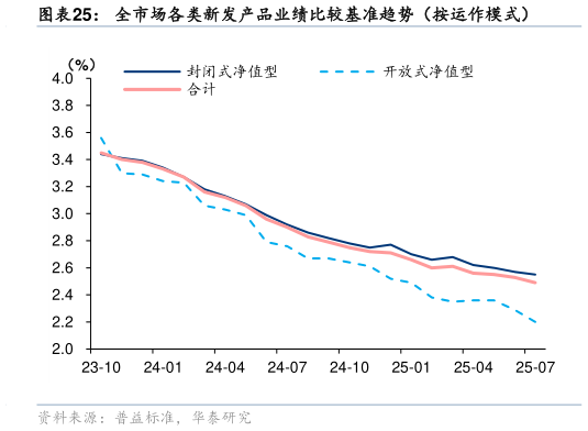 你知道全市场各类新发产品业绩比较基准趋势（按运作模式）