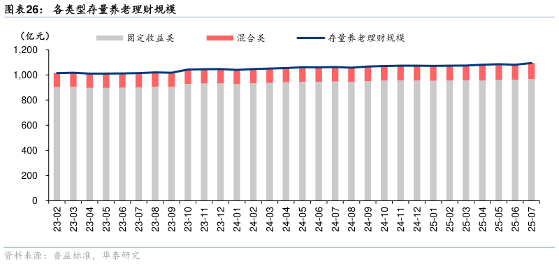 想关注一下各类型存量养老理财规模