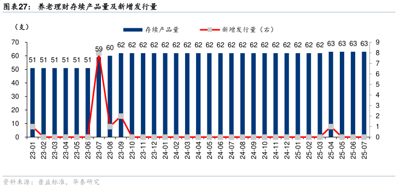 怎样理解养老理财存续产品量及新增发行量