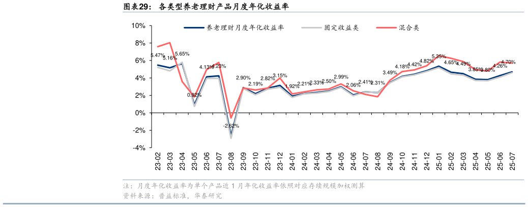 一起讨论下各类型养老理财产品月度年化收益率