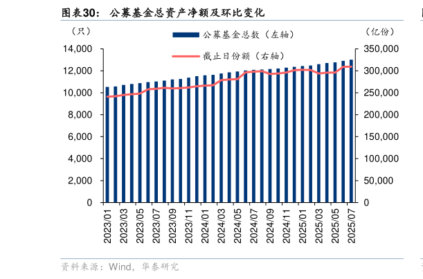 想问下各位网友公募基金总资产净额及环比变化