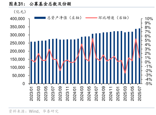 我想了解一下公募基金总数及份额