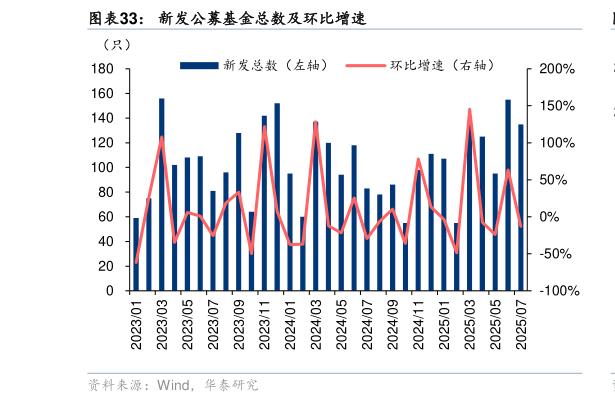 请问一下新发公募基金总数及环比增速