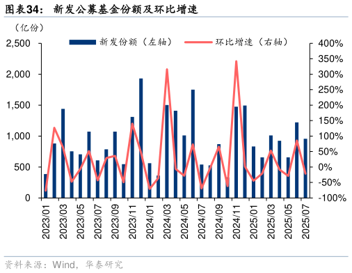 想问下各位网友新发公募基金份额及环比增速