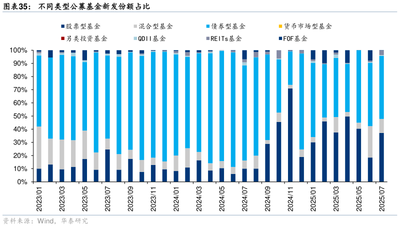 你知道不同类型公募基金新发份额占比