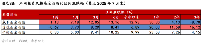 怎样理解不同投资风格基金指数的区间涨跌幅（截至 2025 年 7 月末）