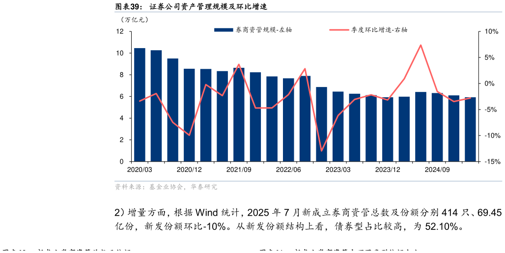 如何了解证券公司资产管理规模及环比增速