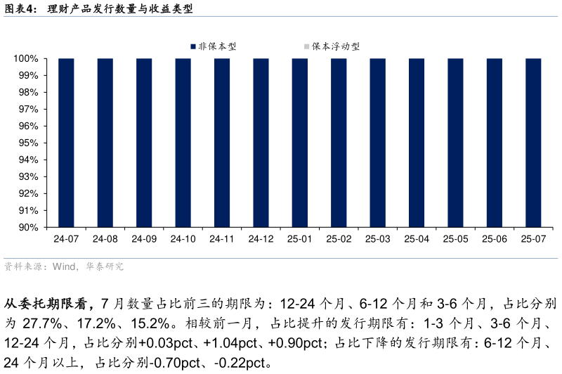 谁知道理财产品发行数量与收益类型