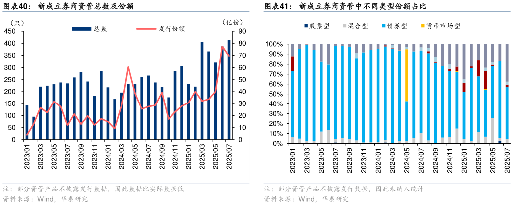 咨询大家新成立券商资管总数及份额