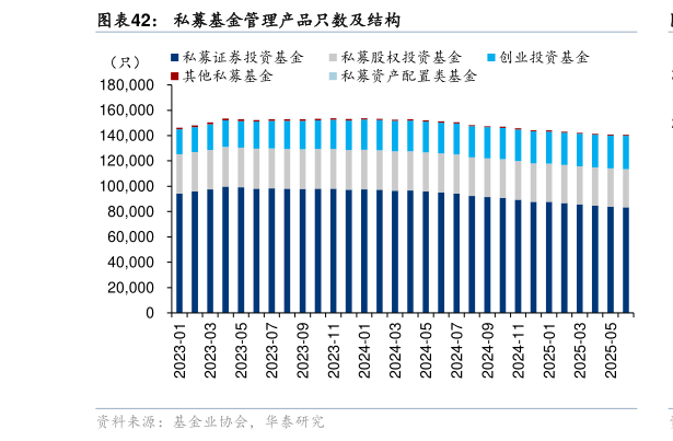 咨询下各位私募基金管理产品只数及结构
