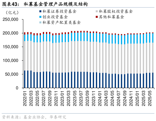 想问下各位网友私募基金管理产品规模及结构