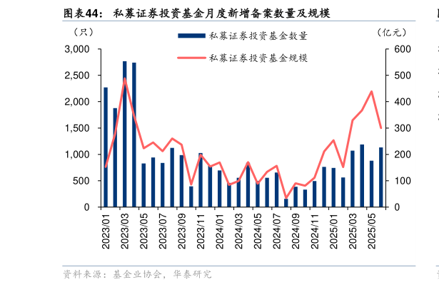 想问下各位网友私募证券投资基金月度新增备案数量及规模