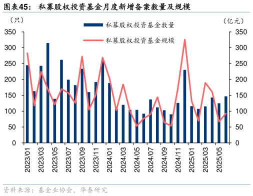 如何了解私募股权投资基金月度新增备案数量及规模