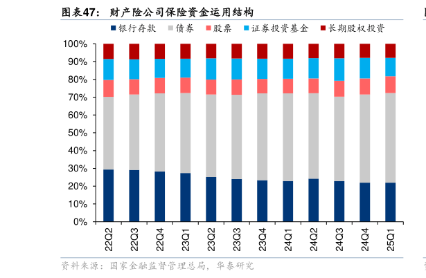 如何解释财产险公司保险资金运用结构