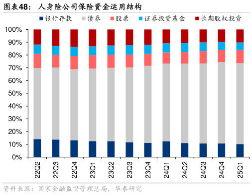 谁知道人身险公司保险资金运用结构