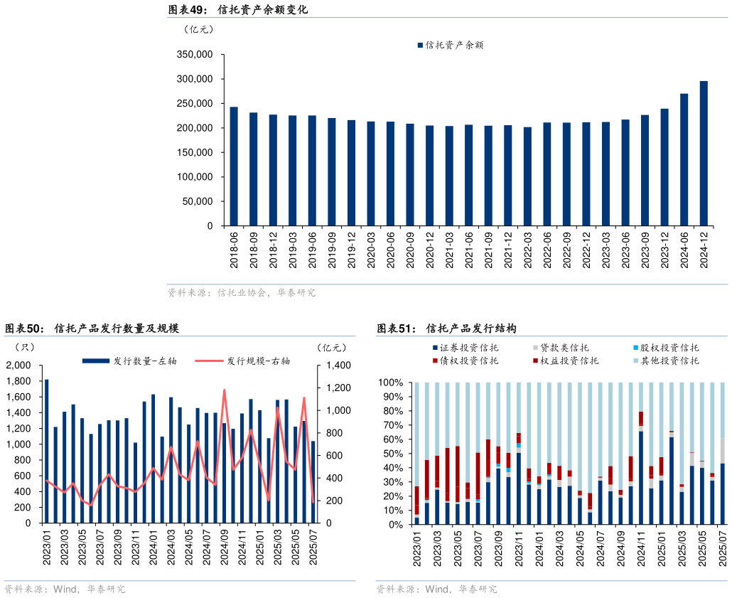 我想了解一下信托资产余额变化 信托产品发行数量及规模