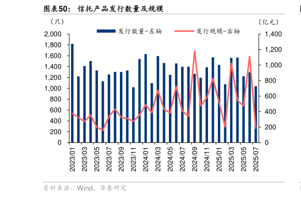 我想了解一下信托产品发行数量及规模