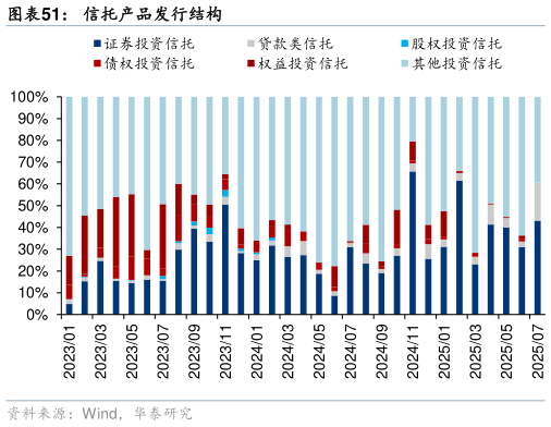各位网友请教一下信托产品发行结构