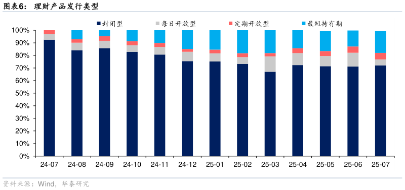 想关注一下理财产品发行类型