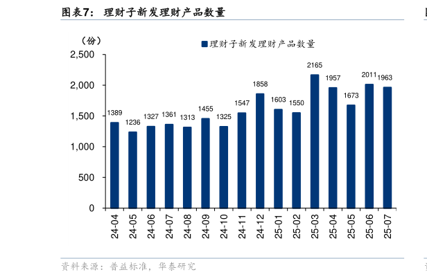如何看待理财子新发理财产品数量