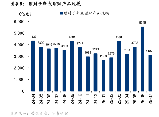 如何才能理财子新发理财产品规模