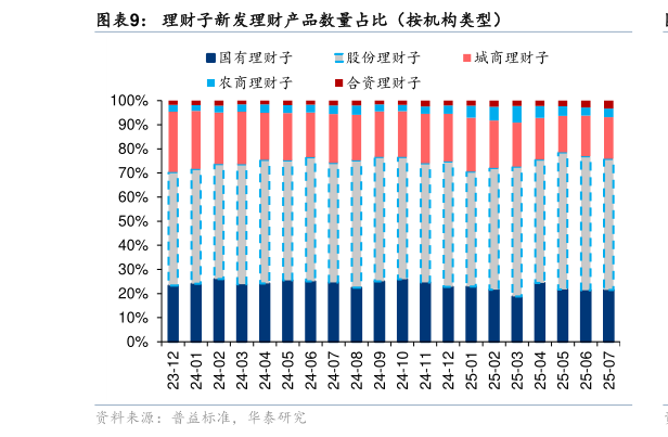 如何解释理财子新发理财产品数量占比（按机构类型）